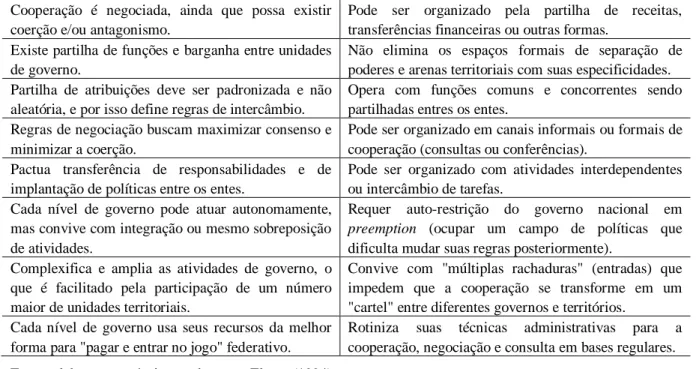 Tabela 1.1 - Características do federalismo cooperativo  Cooperação  é  negociada,  ainda  que  possa  existir  coerção e/ou antagonismo