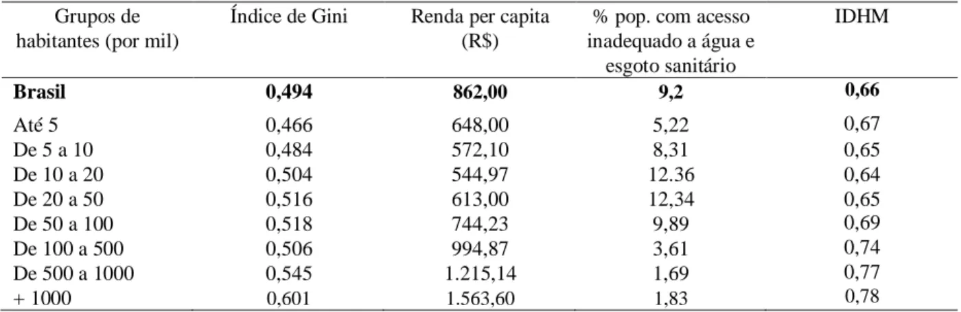 Tabela 2.2 - Indicadores socioeconômicos municipais segundo grupos de habitantes no ano de 2010  Grupos de 