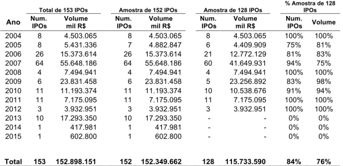 Tabela 1 - Distribuição de IPOs no Brasil de 2004 a 2015 e distribuição das amostras utilizadas no estudo