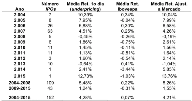 Tabela 4 - Média de Retornos no primeiro dia de negociações entre 2004 e 2015.  A amostra compreende o total de 152 IPOs dentre os 153 IPOs no período