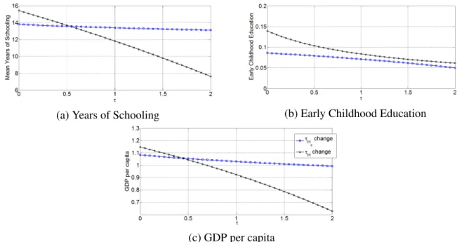 Figure 4c compares the impact of different types of educational distortion on both education and GDP per capita, holding all other parameters constant at their 2008 level