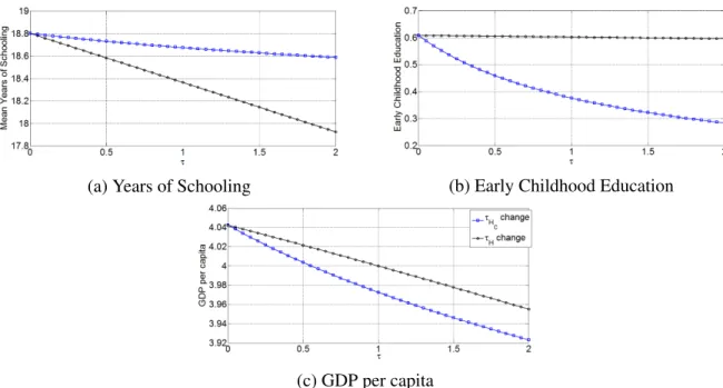 Figure 5: Impact of different types of educational distortion on both education and GDP per capita in a model initially without distortions