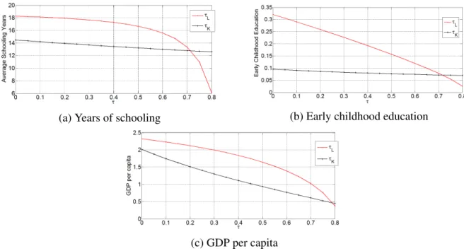 Figure 6: Impact of different types of labor and capital distortion on education and GDP per capita