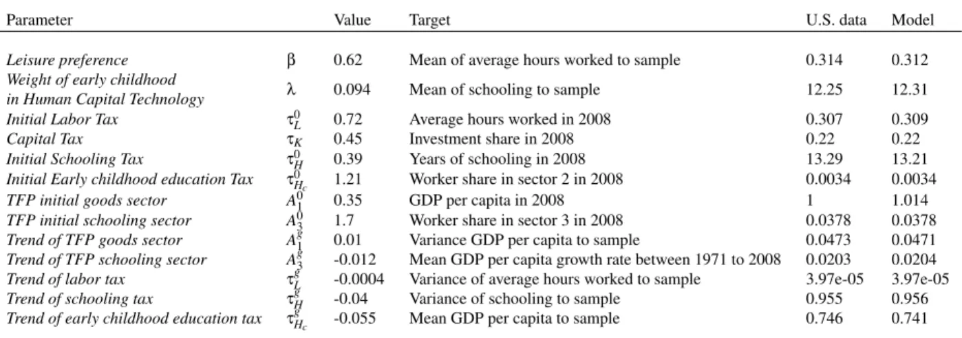 Table 4: Endogenous parameters - Government expenditure per student as percentage of GDP per capita