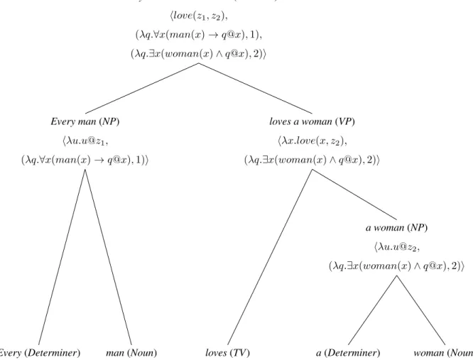 Figura 6: Semˆantica de Cooper