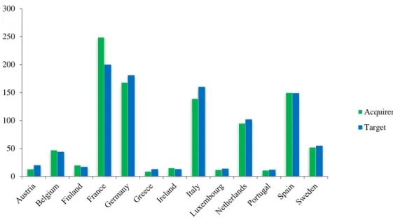 Figure 1: Total value of cross-border mergers and acquisitions. 