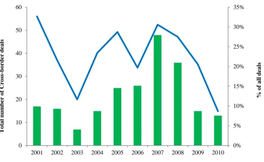 Figure 2: Total number of cross-border mergers and acquisitions. 