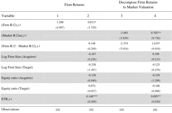 Table VI. Deal-level analysis 