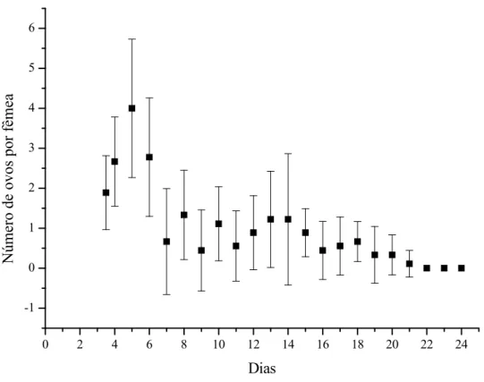 Figura 2. Fecundidade média de Philodina roseola durante o seu ciclo de vida, quando cultivada a 25 ± 1,0 ° C