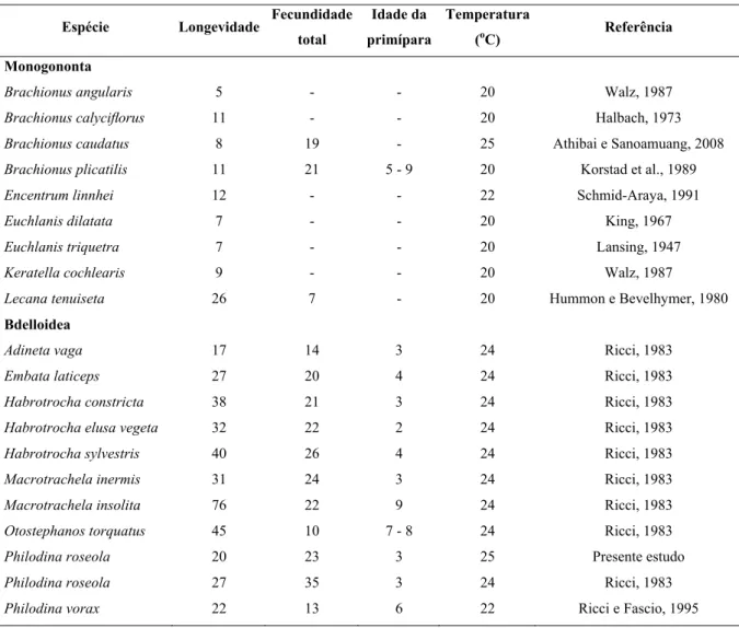 Tabela 2. Comparação entre a duração da longevidade (dias), fecundidade total (número de ovos), idade da  primípara (dias) e temperatura de cultivo de Philodina roseola obtidos no presente estudo com parâmetros  disponíveis na literatura para outras espéci