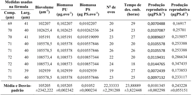 Tabela 2. Valores das dimensões lineares dos ovos (comprimento e largura) utilizados para o cálculo do  biovolume, biomassa em peso úmido, e biomassa em peso seco, número de ovos produzidos ao longo do ciclo de  vida, tempo de desenvolvimento embrionário e