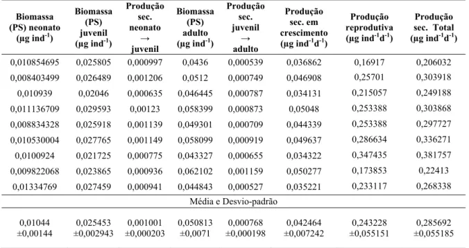 Tabela 3. Valores de biomassa do peso seco (PS) para as fases de desenvolvimento neonato, juvenil e adulto