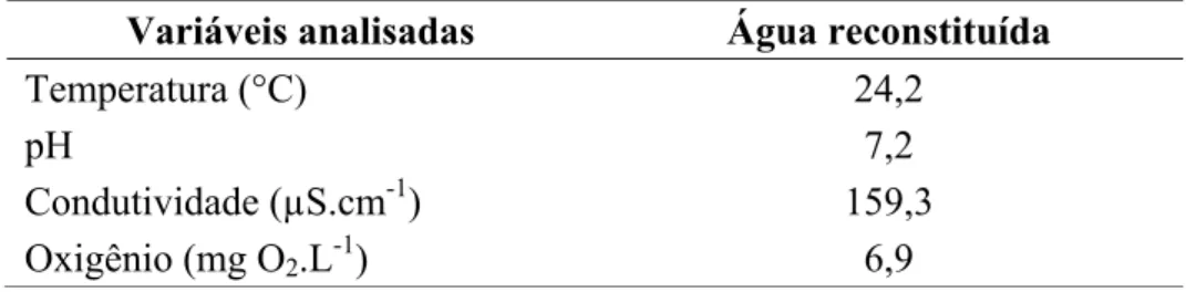 Tabela 1. Caracterização física e química inicial da água reconstituída utilizada para a preparação das  suspensões algais no experimento para medida das taxas de filtração e ingestão do Rotifera Philodina roseola