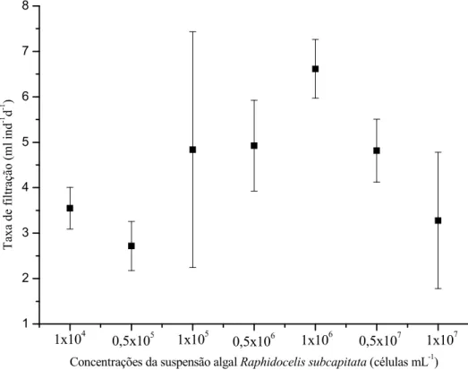 Figura 1: Taxas de filtração de Philodina roseola alimentados com suspensão da microclorofícea Raphidocelis  subcapitata (mL ind -1 dia -1 )