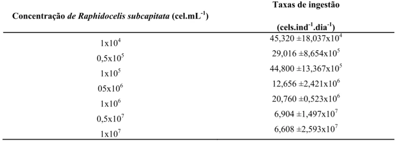 Tabela 2. Valores médios e desvios-padrão das taxas de ingestão de Philodina roseola alimentada com  diferentes concentrações de Raphidocelis subcapitata, à temperatura de 25 ± 1 º C