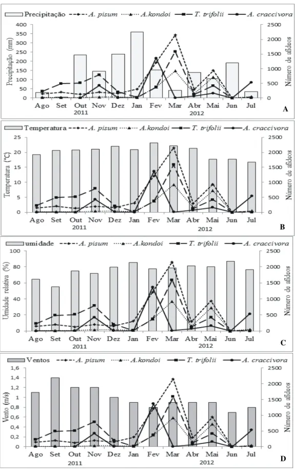 Figura 1.Correlação entre as densidades populacionais dos afídeos Therioaphis trifolli, Aphis craccivora,  Acyrthosiphon pisum e Acyrthosiphon kondoi em cultura de alfafa na região de São Carlos-SP, no período  de agosto de 2011 a julho de 2012, e as variá