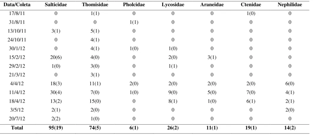 Tabela 2. Aracnídeos coletados, de agosto de 2011 a julho de 2012, em campos de alfafa e testados através da técnica serológica