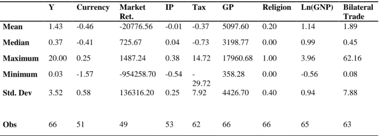 Table 6: Mean, Median, Maximum, Minimum &amp; Standard Deviation - Denmark 