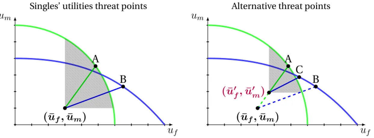 Figure 2: The blue curve denotes the utility frontier for the same couple for the case in which a false report η ′