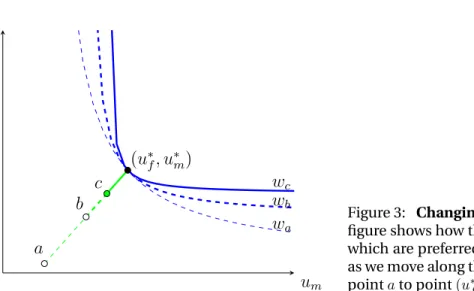 Figure 3: Changing Elasticities. The