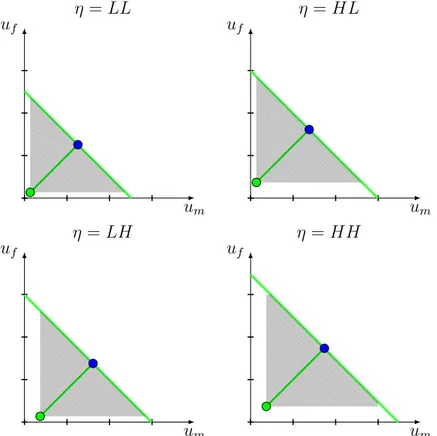 Figure 8: Utility possibility sets for couples η = LL, LH, HK, HH. Green dots are disagreement utilities, which are the utilities attained by spouses as singles