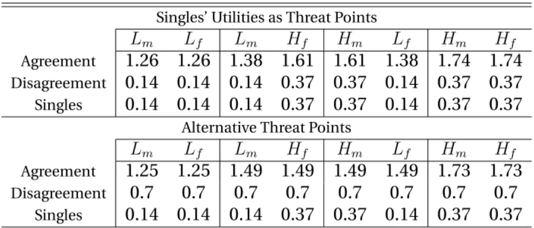 Table 1: Transferable Utility. In this table L f indicates a low productivity female, H f indicates