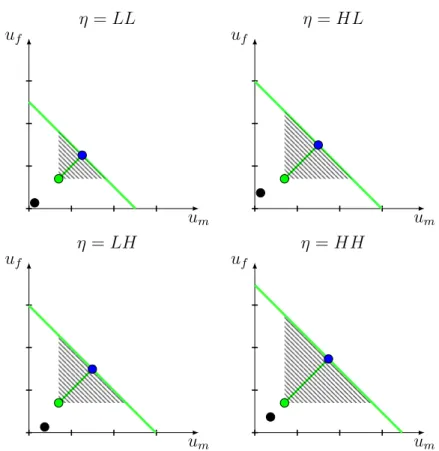 Figure 9: Utility possibility sets for couples η = LL, LH, HK, HH under the individual rational- rational-ity restriction