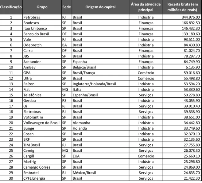 Tabela 1 – Os 200 maiores grupos brasileiros de 2013 