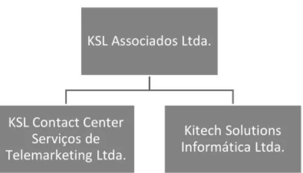 Figura 5 - Organograma da estrutura do Grupo KSL após alterações societárias 
