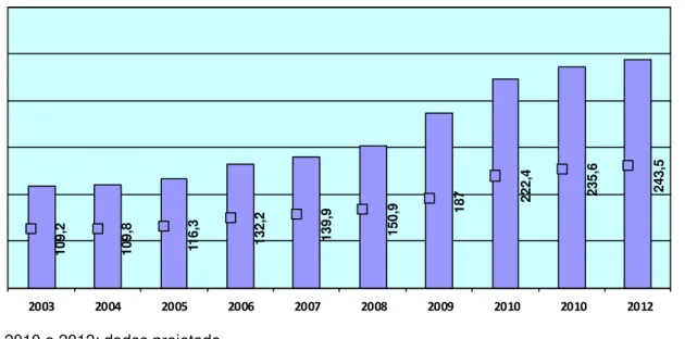 GRÁFICO 2 - Distribuição de vagas em graduação presencial em universidades federais (em  milhares) *