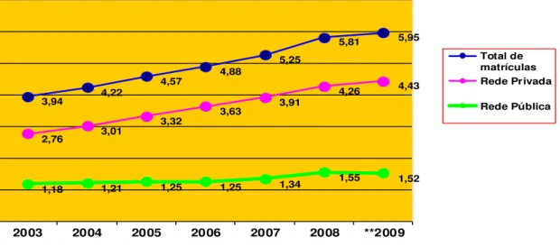 GRÁFICO 4 - Número de matrículas no ensino superior da rede pública e privada* (milhões).