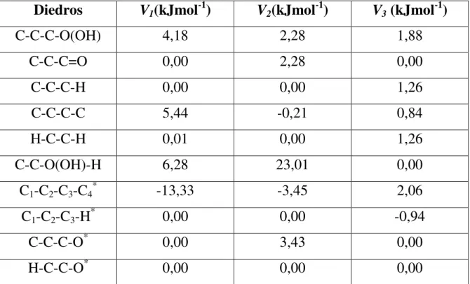 TABELA 4.5 – Parâmetros torcionais para o ácido esteárico e ânion estearato  Diedros  V 1 (kJmol -1 ) V 2 (kJmol -1 ) V 3  (kJmol -1 ) 