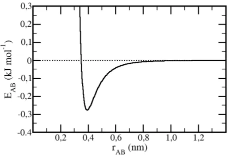 FIGURA 2.1 – Potencial de Lennard-Jones entre dois átomos de carbono alifáticos no campo de força OPLS-AA (σ = 0,350 nm e ε = 0,276144 kJ/mol).