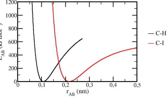FIGURA 3.2 – Curvas de energia potencial para o estiramento das ligações químicas da molécula de diiodometano calculadas no nível MP2/6-311G.