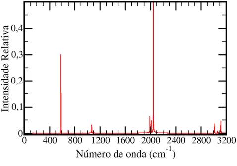 FIGURA   3.3   –   Espectro   simulado   para   a   molécula   de   diiodometano   com   as constantes de força ajustadas.