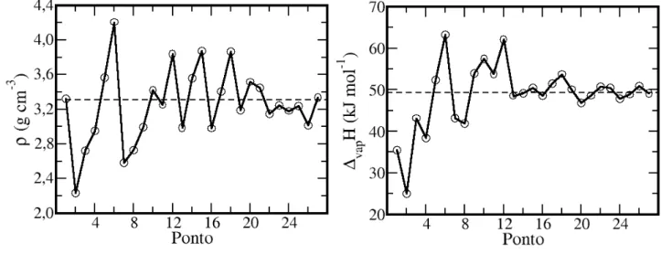 FIGURA 3.5 – Convergência da densidade (esquerda) e da entalpia de vaporização (direita) do diiodometano ao longo do simplex