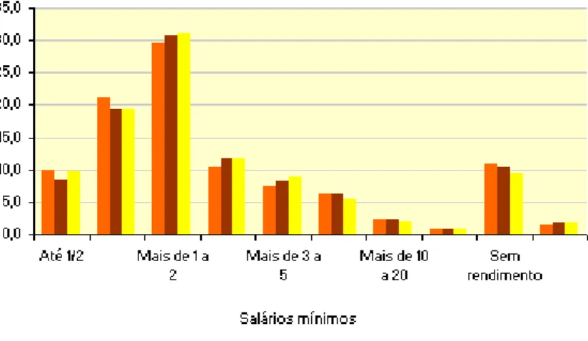 Gráfico 1 - Distribuição das pessoas ocupadas de 10 ou mais de idade, por classes de  rendimento no trabalho principal - 2006-2008 