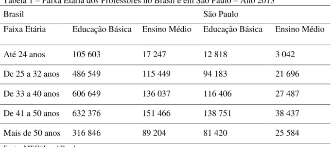 Tabela 1 – Faixa Etária dos Professores no Brasil e em São Paulo – Ano 2013  