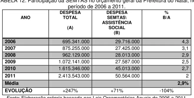 TABELA 12: Participação da SEMTAS no orçamento geral da Prefeitura do Natal, no  período de 2006 a 2011