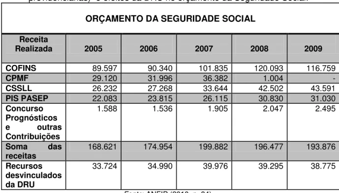 TABELA 1: Receita das contribuições sociais (exceto das contribuições  previdenciárias)  e efeitos da DRU no orçamento da Seguridade Social