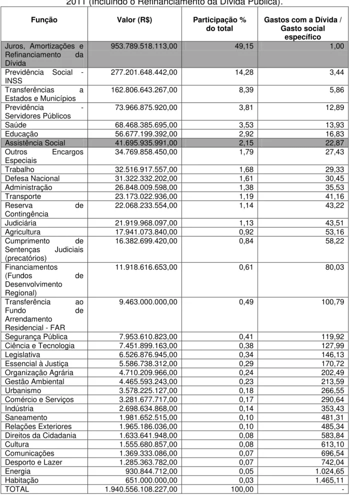 TABELA 5: Previsão de despesas por Função  do Projeto de Lei Orçamentária para  2011 (Incluindo o Refinanciamento da Dívida Pública)