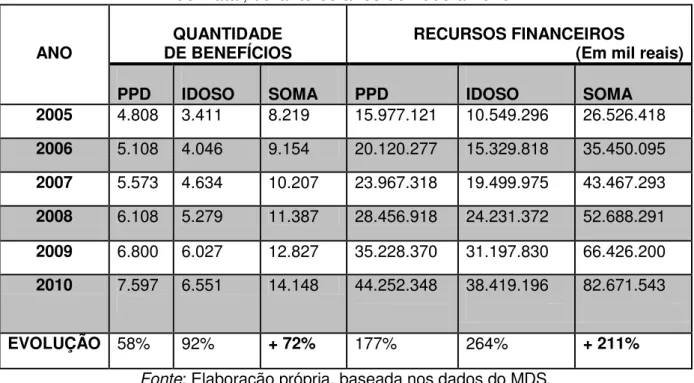 TABELA 8: Relação da quantidade e dos recursos destinados ao BPC no município  do Natal, durante os anos de 2005 a 2010