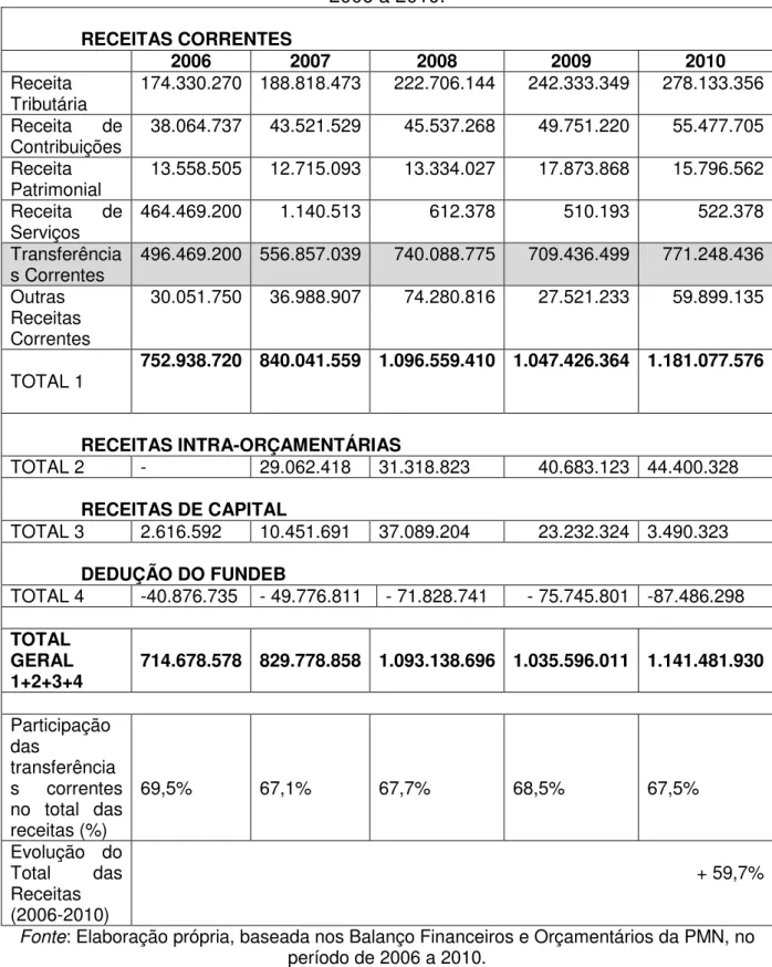 TABELA 10: Composição das Receitas da Prefeitura Municipal do Natal nos anos de  2006 a 2010