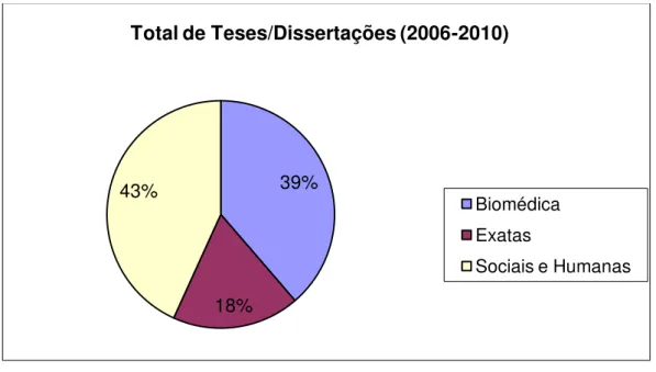 Gráfico 02  – Total de Teses/Dissertações Consultadas (2006-2010) 