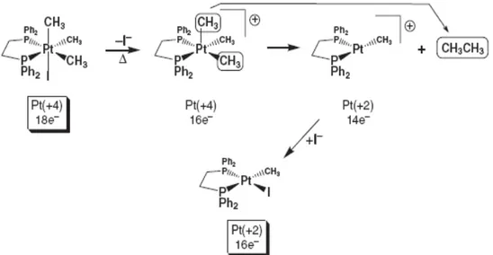 FIGURA 1.4: Esquema de eliminação redutiva de CH 3 CH 3 , por complexo de Pt.  