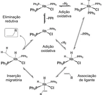 FIGURA 1.7: Ciclo de hidrogenação proposto para o catalisador de Wilkinson,  [RhCl(PPh 3 ) 3 ]