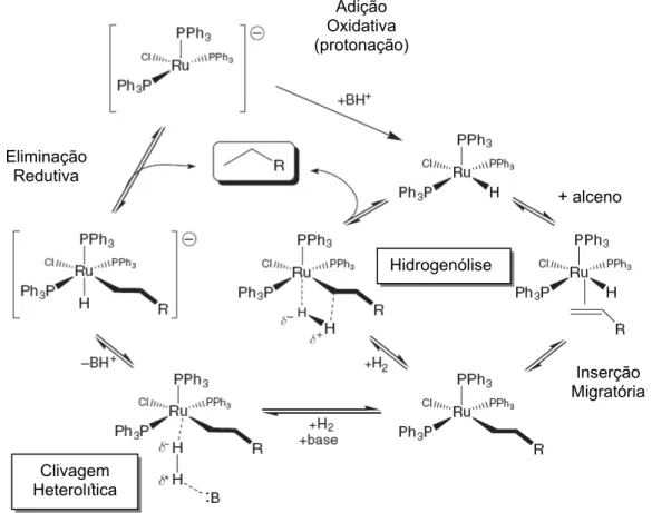 FIGURA 1.8: Mecanismo proposto para a catálise da reação de hidrogenação  utilizando complexo de rutênio mostrando hidrogenólise (caminho do centro) e  ativação heterolítica de H 2  base-assistida (lado esquerdo)