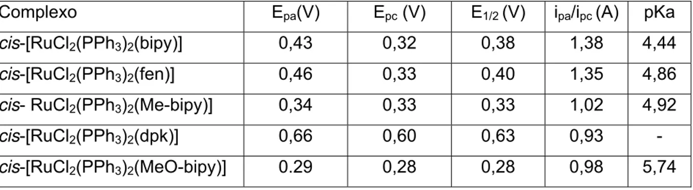 TABELA 4.4: Dados de voltametria cíclica (V) para os complexos de Ru(II) da série  cis-[RuCl 2 (PPh 3 ) 2 (N-N)] em solução de CH 2 Cl 2 , 0,1 mol L -1  de PTBA, 0,100 V/s