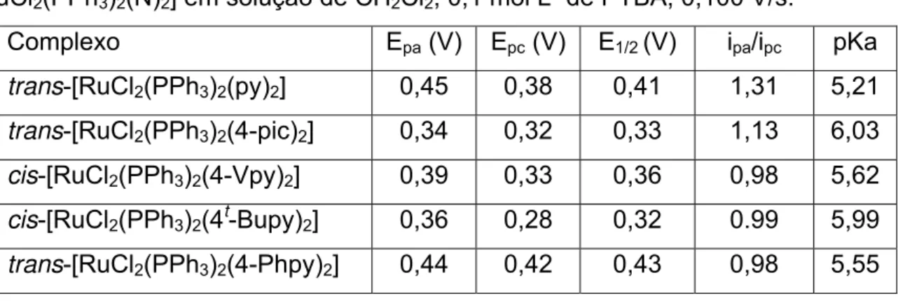 TABELA 4.8: Dados de voltametria cíclica (V) para os complexos de Ru(II) da série  [RuCl 2 (PPh 3 ) 2 (N) 2 ] em solução de CH 2 Cl 2 , 0,1 mol L -1 de PTBA, 0,100 V/s