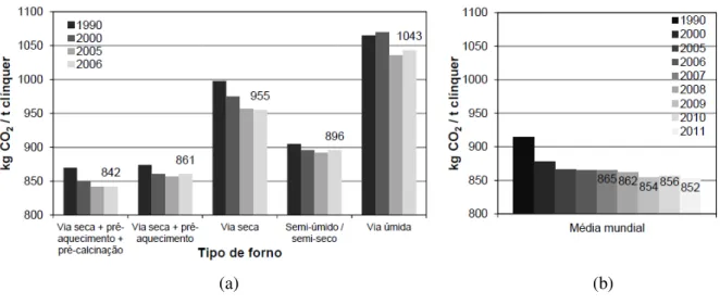 Figura 2.3  –  Médias de emissão de CO 2  / ton clínquer: (a) divididas por tipo de forno e ano (b)  média mundial 